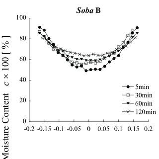 Noodle Moisture Meter distribution|water state of chinese noodles.